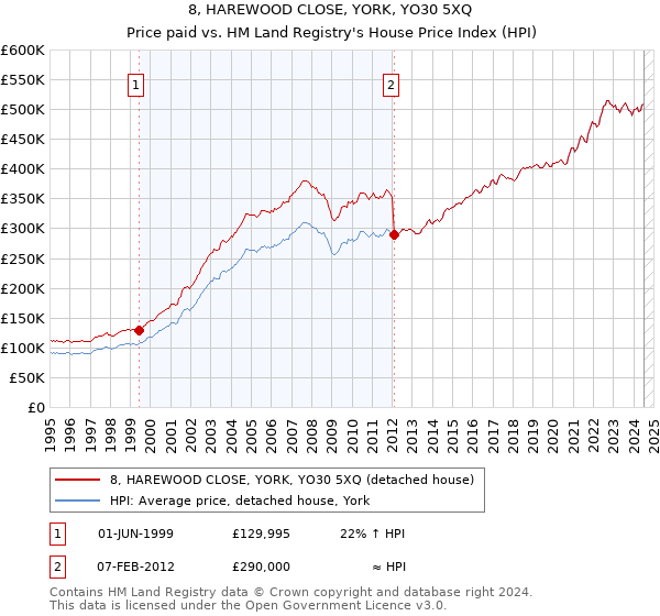 8, HAREWOOD CLOSE, YORK, YO30 5XQ: Price paid vs HM Land Registry's House Price Index