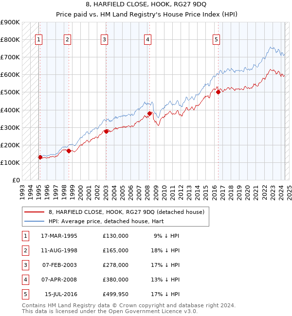 8, HARFIELD CLOSE, HOOK, RG27 9DQ: Price paid vs HM Land Registry's House Price Index