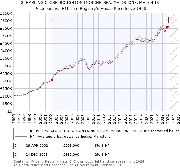 8, HARLING CLOSE, BOUGHTON MONCHELSEA, MAIDSTONE, ME17 4UX: Price paid vs HM Land Registry's House Price Index