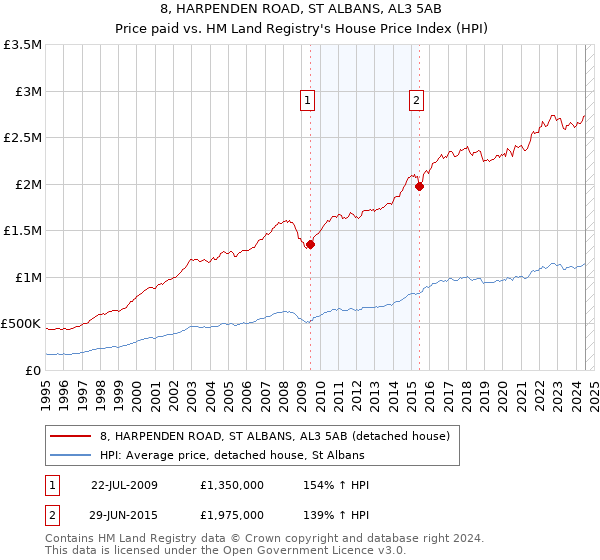 8, HARPENDEN ROAD, ST ALBANS, AL3 5AB: Price paid vs HM Land Registry's House Price Index