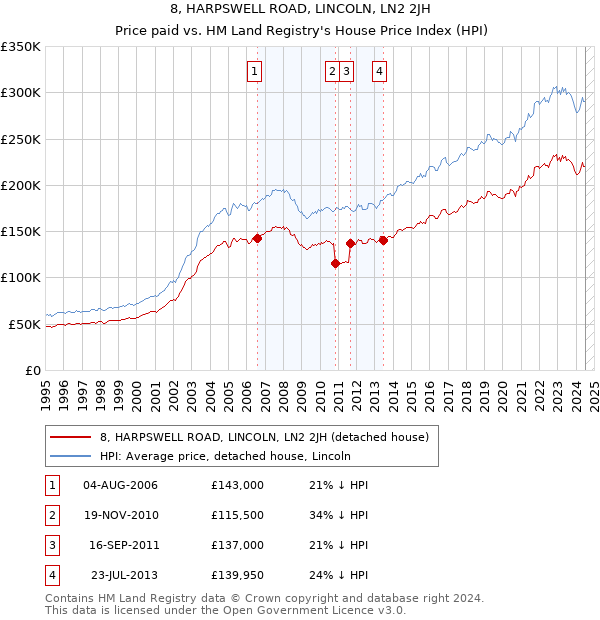 8, HARPSWELL ROAD, LINCOLN, LN2 2JH: Price paid vs HM Land Registry's House Price Index