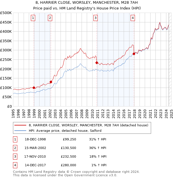 8, HARRIER CLOSE, WORSLEY, MANCHESTER, M28 7AH: Price paid vs HM Land Registry's House Price Index