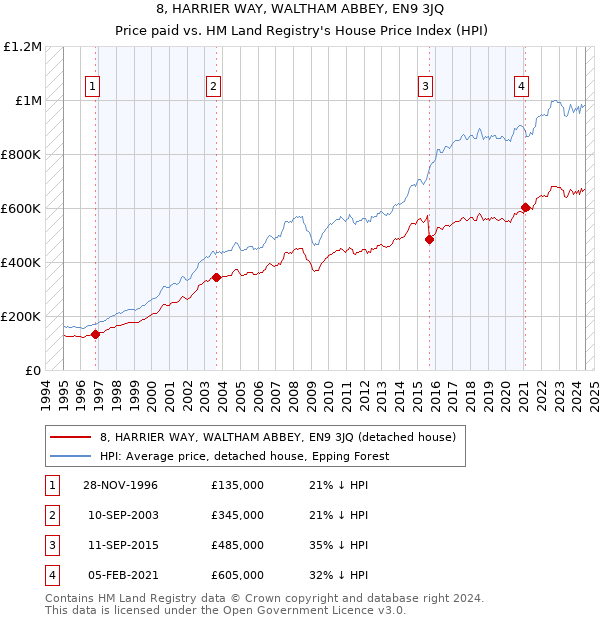 8, HARRIER WAY, WALTHAM ABBEY, EN9 3JQ: Price paid vs HM Land Registry's House Price Index