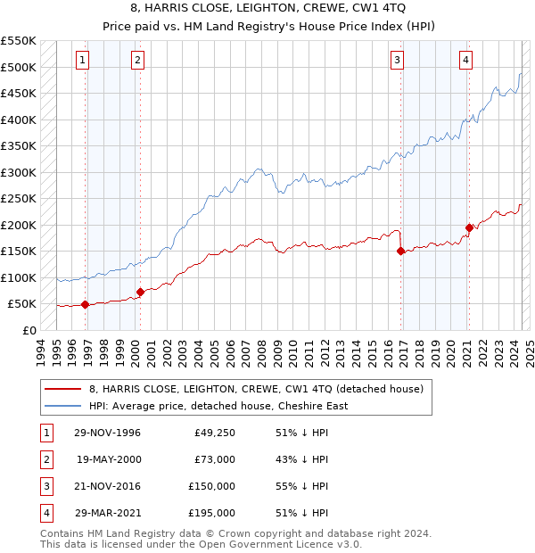 8, HARRIS CLOSE, LEIGHTON, CREWE, CW1 4TQ: Price paid vs HM Land Registry's House Price Index