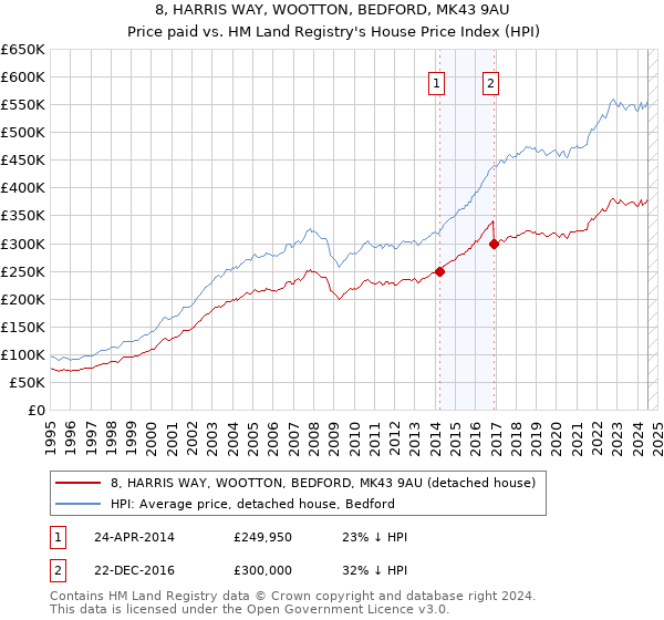 8, HARRIS WAY, WOOTTON, BEDFORD, MK43 9AU: Price paid vs HM Land Registry's House Price Index