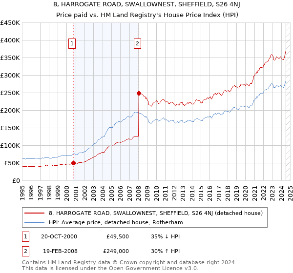 8, HARROGATE ROAD, SWALLOWNEST, SHEFFIELD, S26 4NJ: Price paid vs HM Land Registry's House Price Index