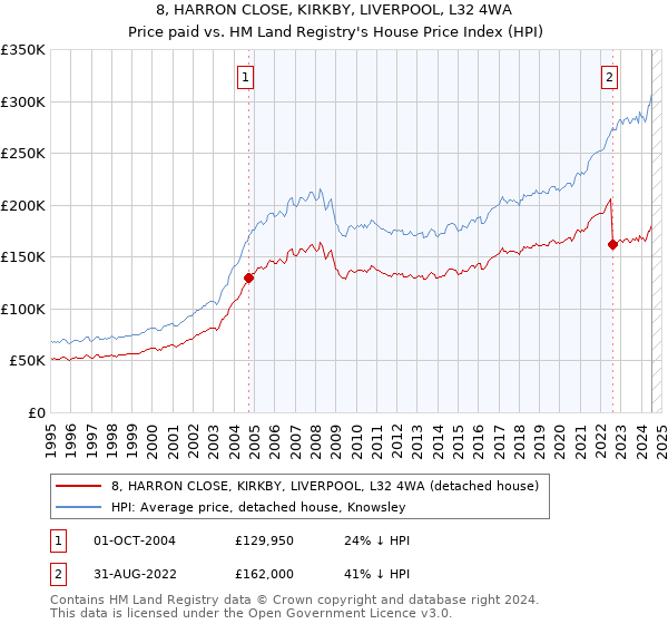 8, HARRON CLOSE, KIRKBY, LIVERPOOL, L32 4WA: Price paid vs HM Land Registry's House Price Index