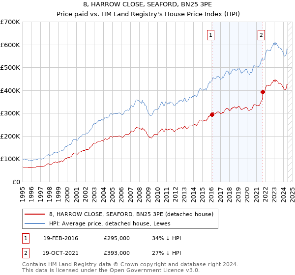 8, HARROW CLOSE, SEAFORD, BN25 3PE: Price paid vs HM Land Registry's House Price Index