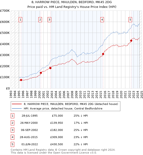 8, HARROW PIECE, MAULDEN, BEDFORD, MK45 2DG: Price paid vs HM Land Registry's House Price Index