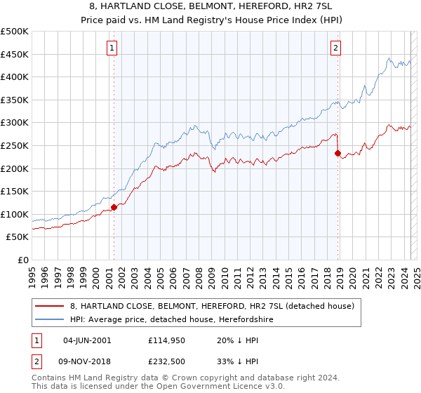 8, HARTLAND CLOSE, BELMONT, HEREFORD, HR2 7SL: Price paid vs HM Land Registry's House Price Index