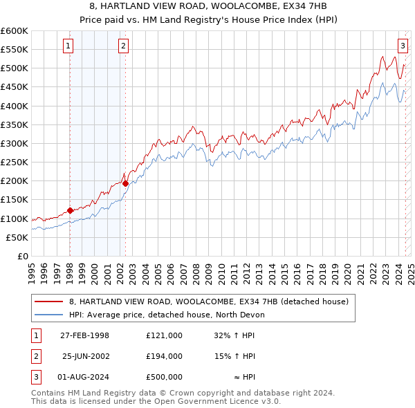 8, HARTLAND VIEW ROAD, WOOLACOMBE, EX34 7HB: Price paid vs HM Land Registry's House Price Index