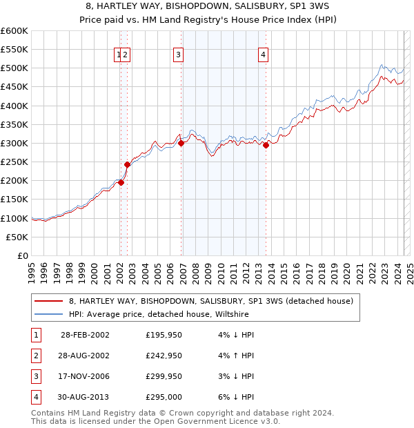 8, HARTLEY WAY, BISHOPDOWN, SALISBURY, SP1 3WS: Price paid vs HM Land Registry's House Price Index