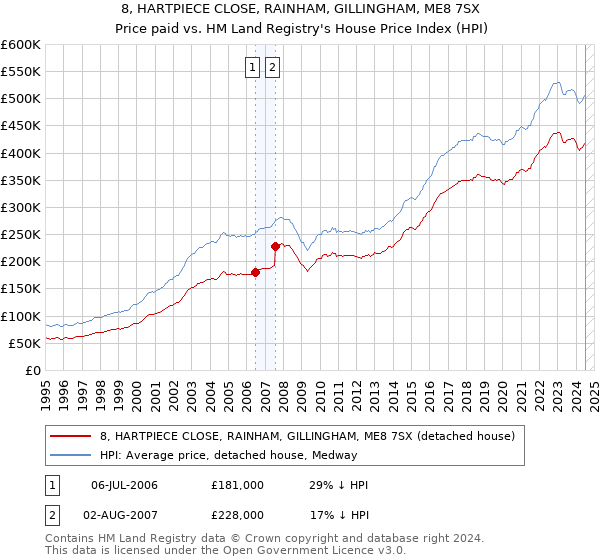 8, HARTPIECE CLOSE, RAINHAM, GILLINGHAM, ME8 7SX: Price paid vs HM Land Registry's House Price Index