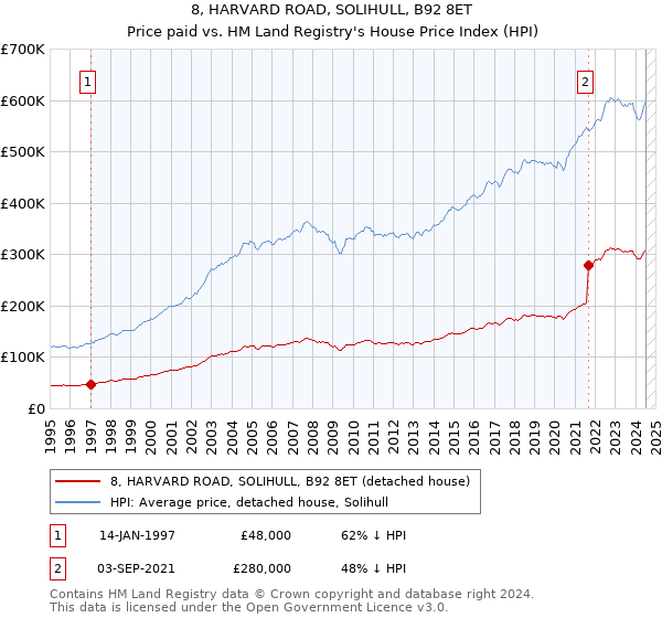 8, HARVARD ROAD, SOLIHULL, B92 8ET: Price paid vs HM Land Registry's House Price Index