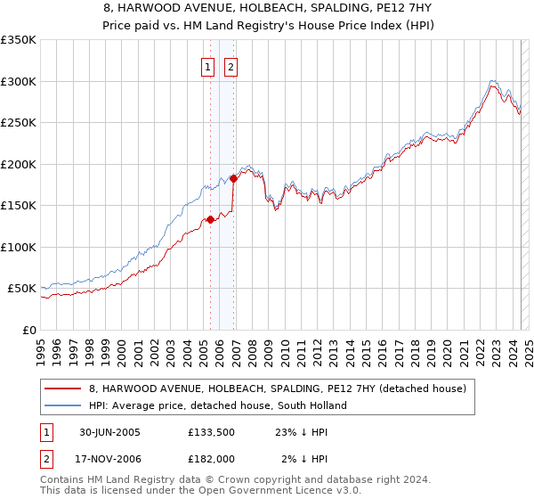 8, HARWOOD AVENUE, HOLBEACH, SPALDING, PE12 7HY: Price paid vs HM Land Registry's House Price Index