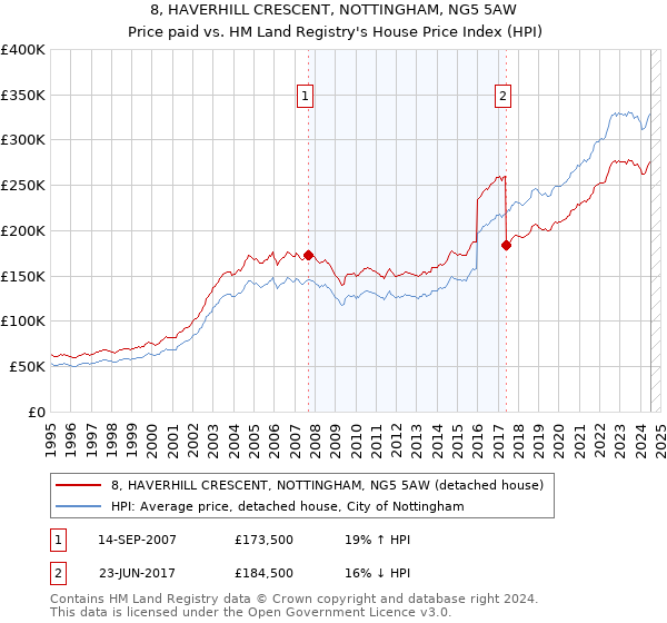 8, HAVERHILL CRESCENT, NOTTINGHAM, NG5 5AW: Price paid vs HM Land Registry's House Price Index