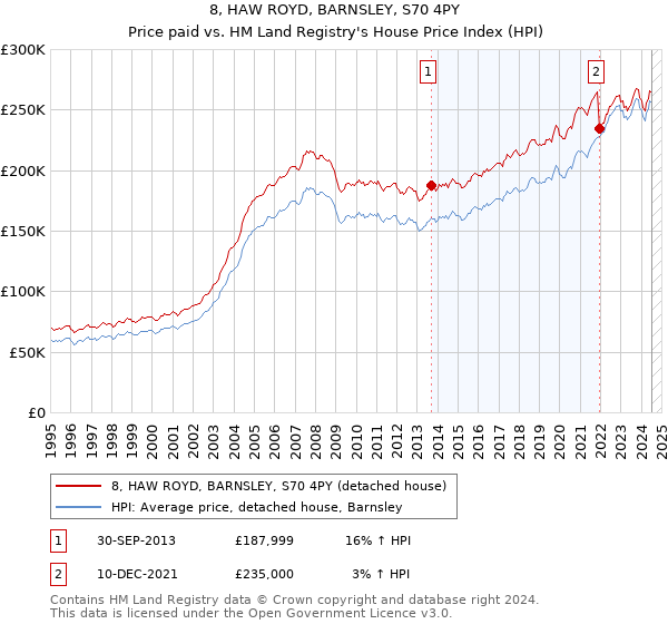 8, HAW ROYD, BARNSLEY, S70 4PY: Price paid vs HM Land Registry's House Price Index