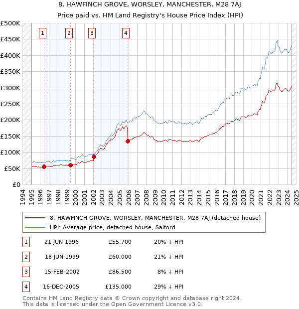 8, HAWFINCH GROVE, WORSLEY, MANCHESTER, M28 7AJ: Price paid vs HM Land Registry's House Price Index