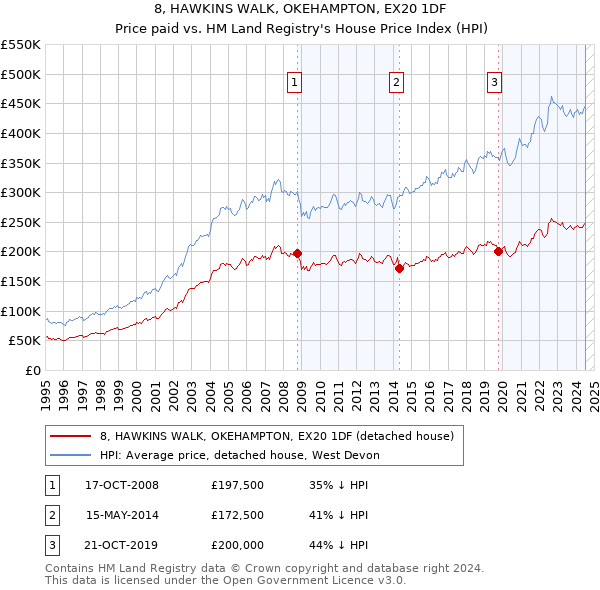 8, HAWKINS WALK, OKEHAMPTON, EX20 1DF: Price paid vs HM Land Registry's House Price Index