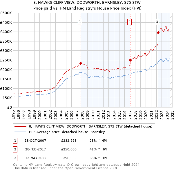 8, HAWKS CLIFF VIEW, DODWORTH, BARNSLEY, S75 3TW: Price paid vs HM Land Registry's House Price Index