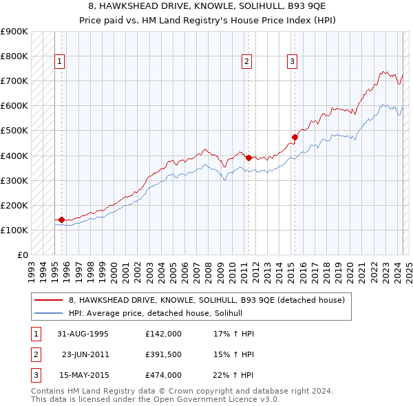 8, HAWKSHEAD DRIVE, KNOWLE, SOLIHULL, B93 9QE: Price paid vs HM Land Registry's House Price Index