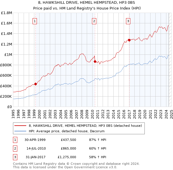 8, HAWKSHILL DRIVE, HEMEL HEMPSTEAD, HP3 0BS: Price paid vs HM Land Registry's House Price Index