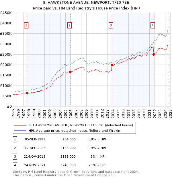 8, HAWKSTONE AVENUE, NEWPORT, TF10 7SE: Price paid vs HM Land Registry's House Price Index