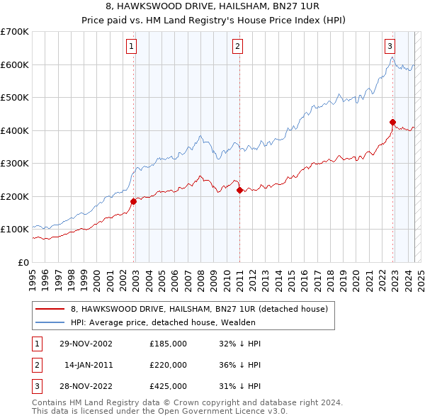 8, HAWKSWOOD DRIVE, HAILSHAM, BN27 1UR: Price paid vs HM Land Registry's House Price Index