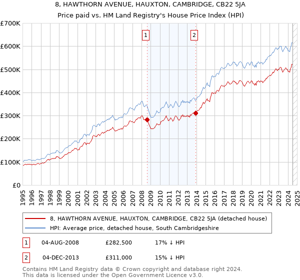 8, HAWTHORN AVENUE, HAUXTON, CAMBRIDGE, CB22 5JA: Price paid vs HM Land Registry's House Price Index