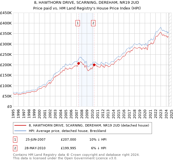 8, HAWTHORN DRIVE, SCARNING, DEREHAM, NR19 2UD: Price paid vs HM Land Registry's House Price Index