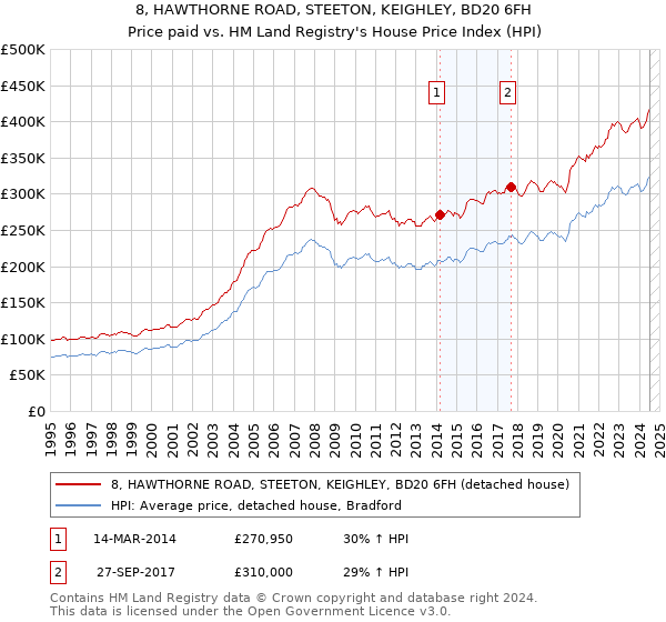 8, HAWTHORNE ROAD, STEETON, KEIGHLEY, BD20 6FH: Price paid vs HM Land Registry's House Price Index