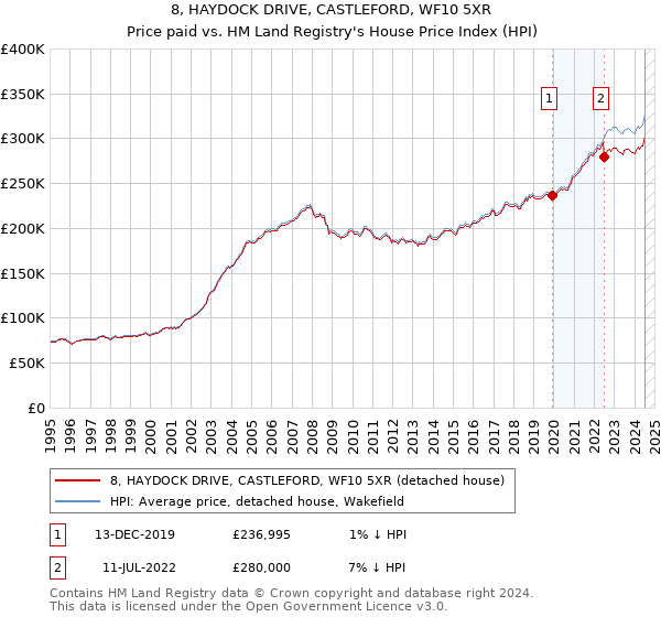 8, HAYDOCK DRIVE, CASTLEFORD, WF10 5XR: Price paid vs HM Land Registry's House Price Index