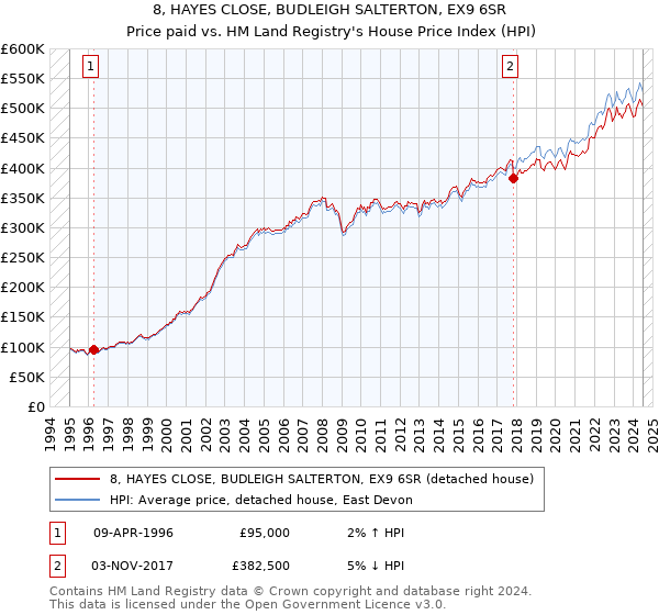 8, HAYES CLOSE, BUDLEIGH SALTERTON, EX9 6SR: Price paid vs HM Land Registry's House Price Index