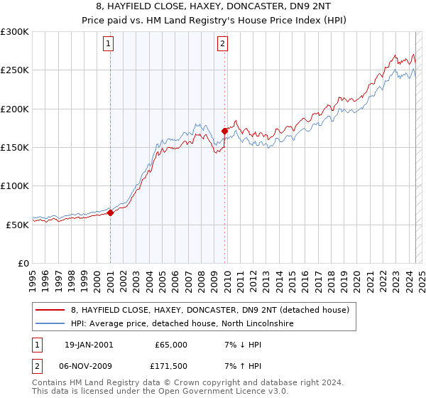 8, HAYFIELD CLOSE, HAXEY, DONCASTER, DN9 2NT: Price paid vs HM Land Registry's House Price Index