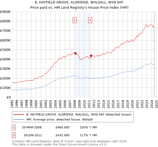 8, HAYFIELD GROVE, ALDRIDGE, WALSALL, WS9 0AF: Price paid vs HM Land Registry's House Price Index