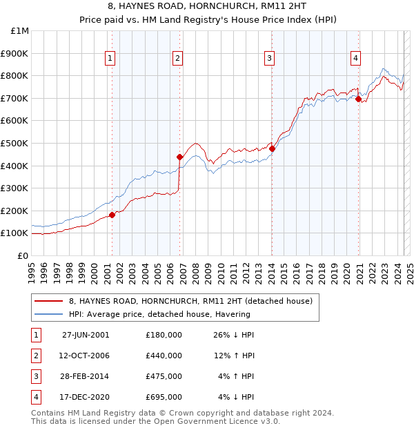 8, HAYNES ROAD, HORNCHURCH, RM11 2HT: Price paid vs HM Land Registry's House Price Index