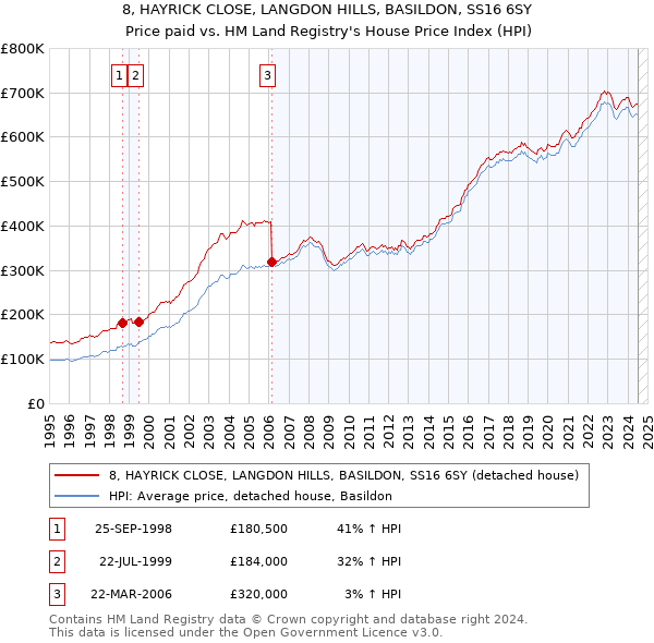 8, HAYRICK CLOSE, LANGDON HILLS, BASILDON, SS16 6SY: Price paid vs HM Land Registry's House Price Index