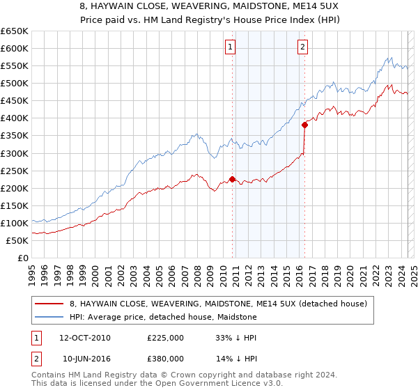 8, HAYWAIN CLOSE, WEAVERING, MAIDSTONE, ME14 5UX: Price paid vs HM Land Registry's House Price Index