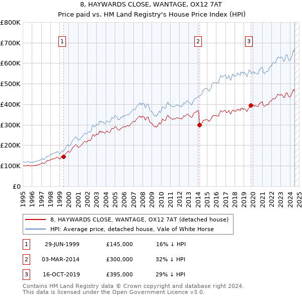 8, HAYWARDS CLOSE, WANTAGE, OX12 7AT: Price paid vs HM Land Registry's House Price Index