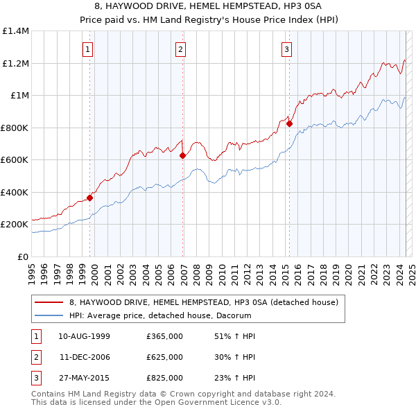 8, HAYWOOD DRIVE, HEMEL HEMPSTEAD, HP3 0SA: Price paid vs HM Land Registry's House Price Index