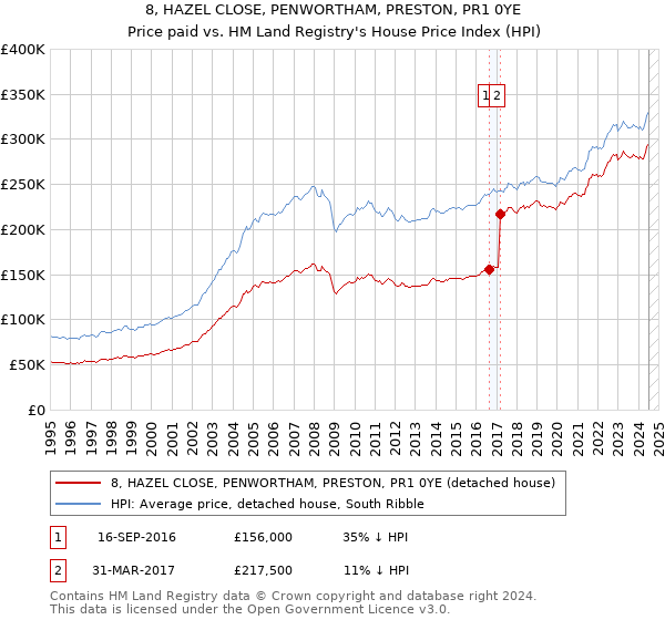 8, HAZEL CLOSE, PENWORTHAM, PRESTON, PR1 0YE: Price paid vs HM Land Registry's House Price Index