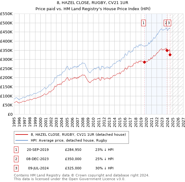 8, HAZEL CLOSE, RUGBY, CV21 1UR: Price paid vs HM Land Registry's House Price Index