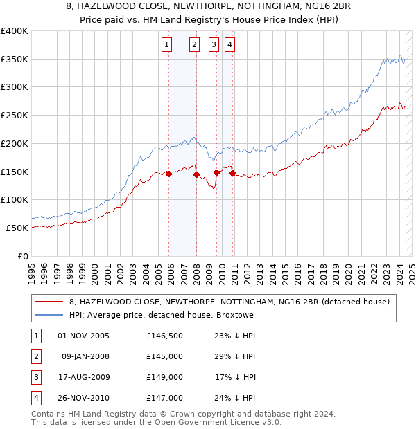 8, HAZELWOOD CLOSE, NEWTHORPE, NOTTINGHAM, NG16 2BR: Price paid vs HM Land Registry's House Price Index