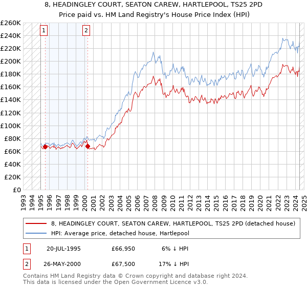 8, HEADINGLEY COURT, SEATON CAREW, HARTLEPOOL, TS25 2PD: Price paid vs HM Land Registry's House Price Index