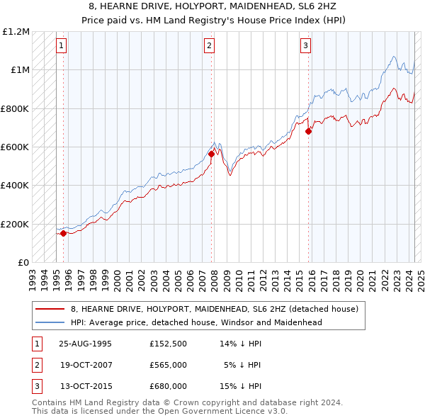 8, HEARNE DRIVE, HOLYPORT, MAIDENHEAD, SL6 2HZ: Price paid vs HM Land Registry's House Price Index