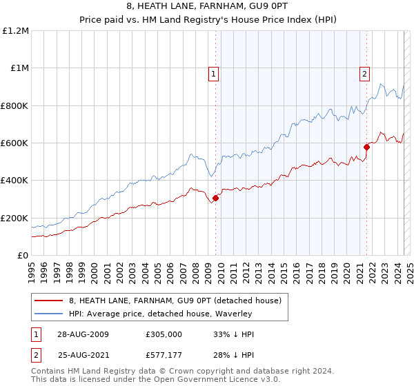 8, HEATH LANE, FARNHAM, GU9 0PT: Price paid vs HM Land Registry's House Price Index