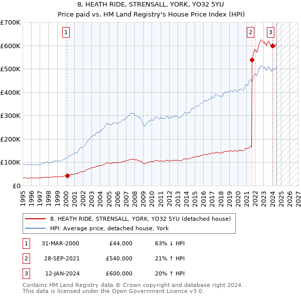 8, HEATH RIDE, STRENSALL, YORK, YO32 5YU: Price paid vs HM Land Registry's House Price Index