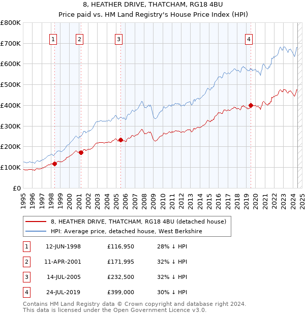 8, HEATHER DRIVE, THATCHAM, RG18 4BU: Price paid vs HM Land Registry's House Price Index