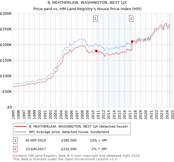 8, HEATHERLAW, WASHINGTON, NE37 1JX: Price paid vs HM Land Registry's House Price Index