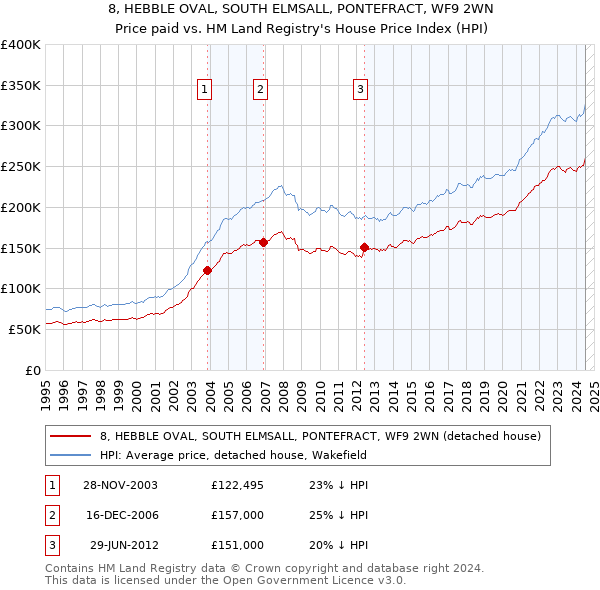 8, HEBBLE OVAL, SOUTH ELMSALL, PONTEFRACT, WF9 2WN: Price paid vs HM Land Registry's House Price Index